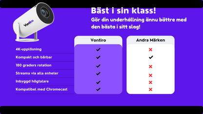 Jämförelse mellan VonTiro ProX och andra märken, med funktioner som 4K-upplösning, kompakt och bärbar design, 180 graders rotation, streaming via alla enheter, inbyggd högtalare och kompatibilitet med Chromecast. VonTiro ProX visar överlägsen prestanda i alla kategorier jämfört med konkurrenterna.